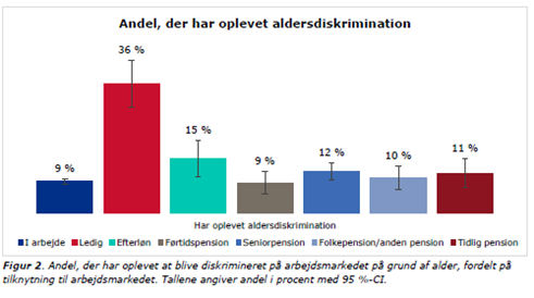 Figur 2: Andel der har oplevet at blive diskrimineret på arbejdsmarkedet på grund af alder, fordelt på tilknytning til arbejdsmarkedet.