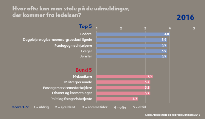 Resultater fra spørgeskemaundersøgelsen 'Arbejdsmiljø og Helbred i Danmark' 2016. Top og bund 5, jobgruppers svar på spørgsmålet 'Hvor ofte kan man stole på de udmeldinger, der kommer fra ledelsen?' 