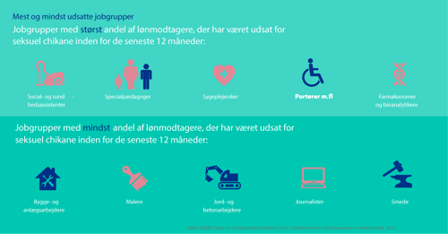 Mest og mindst udsatte jobgrupper. Jobgrupper med størst andel f lønmodtagere, der har været udsat for seksuel chikane inden for de seneste 12 måneder.